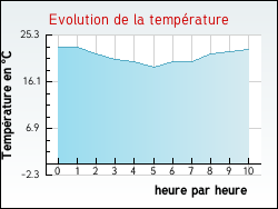 Evolution de la temprature de la ville de Darnieulles