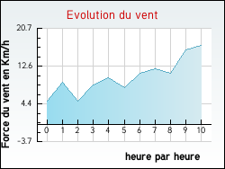 Evolution du vent de la ville Darnieulles