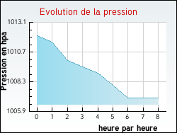 Evolution de la pression de la ville Daubze