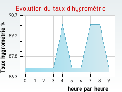 Evolution du taux d'hygromtrie de la ville Davay