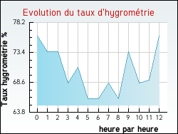 Evolution du taux d'hygrom�trie de la ville Davay�
