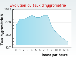 Evolution du taux d'hygrom�trie de la ville Davay�