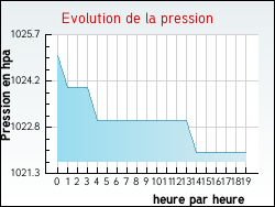 Evolution de la pression de la ville Davay