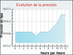 Evolution de la pression de la ville Davay�