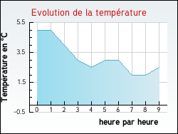 Evolution de la temprature de la ville de Davay