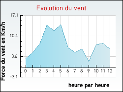 Evolution du vent de la ville Davay�