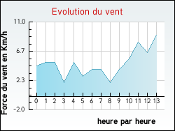 Evolution du vent de la ville Davay�
