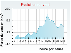 Evolution du vent de la ville Davay�