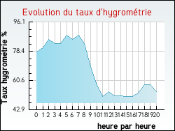 Evolution du taux d'hygromtrie de la ville Davejean