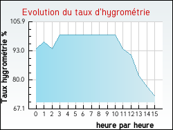 Evolution du taux d'hygrom�trie de la ville Davejean