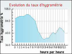 Evolution du taux d'hygrom�trie de la ville Davejean