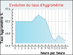 Evolution du taux d'hygrom�trie de la ville Davejean
