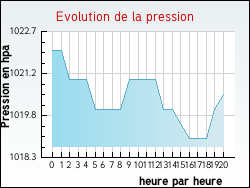 Evolution de la pression de la ville Davejean