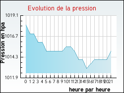 Evolution de la pression de la ville Davejean