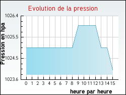 Evolution de la pression de la ville Davejean