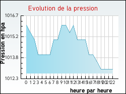 Evolution de la pression de la ville Davejean