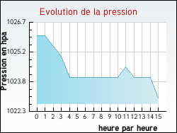 Evolution de la pression de la ville Davejean