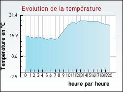 Evolution de la temprature de la ville de Davejean