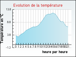 Evolution de la temp�rature de la ville de Davejean