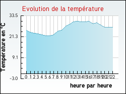 Evolution de la temp�rature de la ville de Davejean