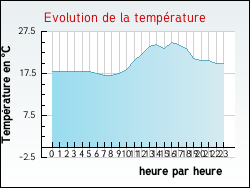Evolution de la temp�rature de la ville de Davejean