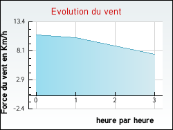 Evolution du vent de la ville Davejean