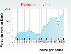 Evolution du vent de la ville Davejean