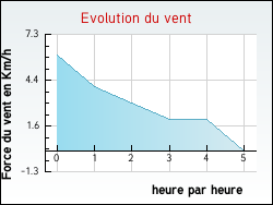 Evolution du vent de la ville Davejean