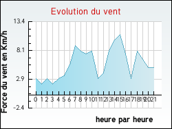 Evolution du vent de la ville Davejean