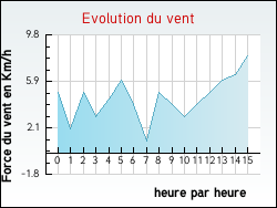 Evolution du vent de la ville Davejean