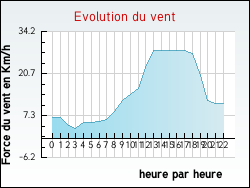 Evolution du vent de la ville Davejean