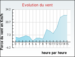 Evolution du vent de la ville Davejean