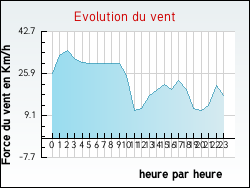 Evolution du vent de la ville Davejean
