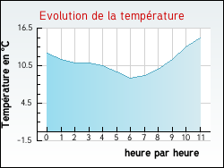 Evolution de la temprature de la ville de Davignac