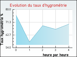 Evolution du taux d'hygrom�trie de la ville Dax