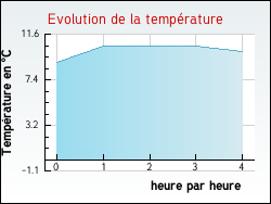 Evolution de la temp�rature de la ville de Dax