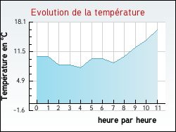 Evolution de la temp�rature de la ville de Deauville