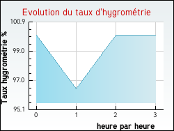 Evolution du taux d'hygrom�trie de la ville D�chy