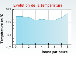 Evolution de la temp�rature de la ville de D�chy