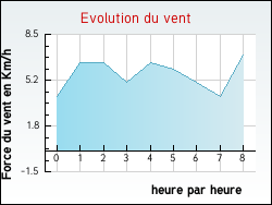 Evolution du vent de la ville D�chy