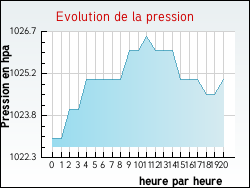 Evolution de la pression de la ville Dcines-Charpieu