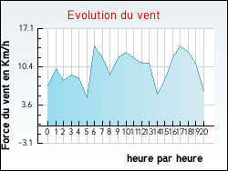 Evolution du vent de la ville Dcines-Charpieu