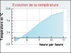 Evolution de la temp�rature de la ville de Decize