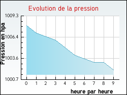 Evolution de la pression de la ville Ddeling