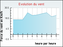 Evolution du vent de la ville Ddeling