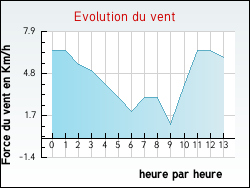 Evolution du vent de la ville D�gagnac