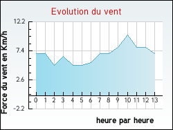 Evolution du vent de la ville D�gagnac
