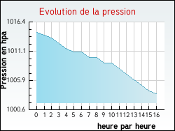 Evolution de la pression de la ville Dehlingen