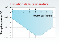 Evolution de la temp�rature de la ville de Deinvillers