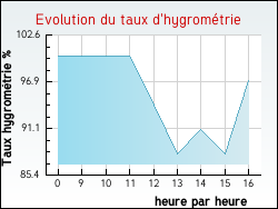 Evolution du taux d'hygrom�trie de la ville Delain